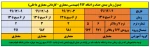 زمانبندی حذف و اضافه گروه معماری